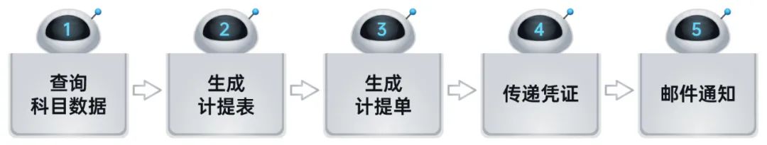 ʱRPAе˽ҵ˰6󳡾