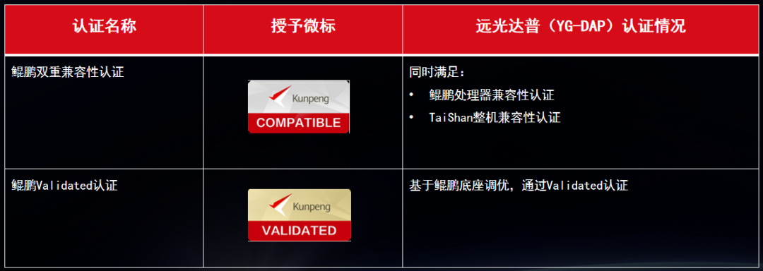 ʱգYG-DAP Validated֤