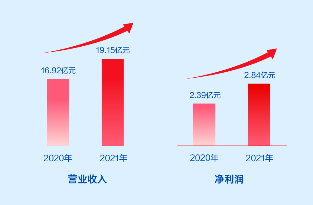 ʱ2021걨ֿƼͷӪҵǱ